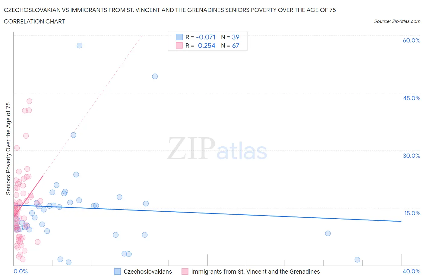 Czechoslovakian vs Immigrants from St. Vincent and the Grenadines Seniors Poverty Over the Age of 75