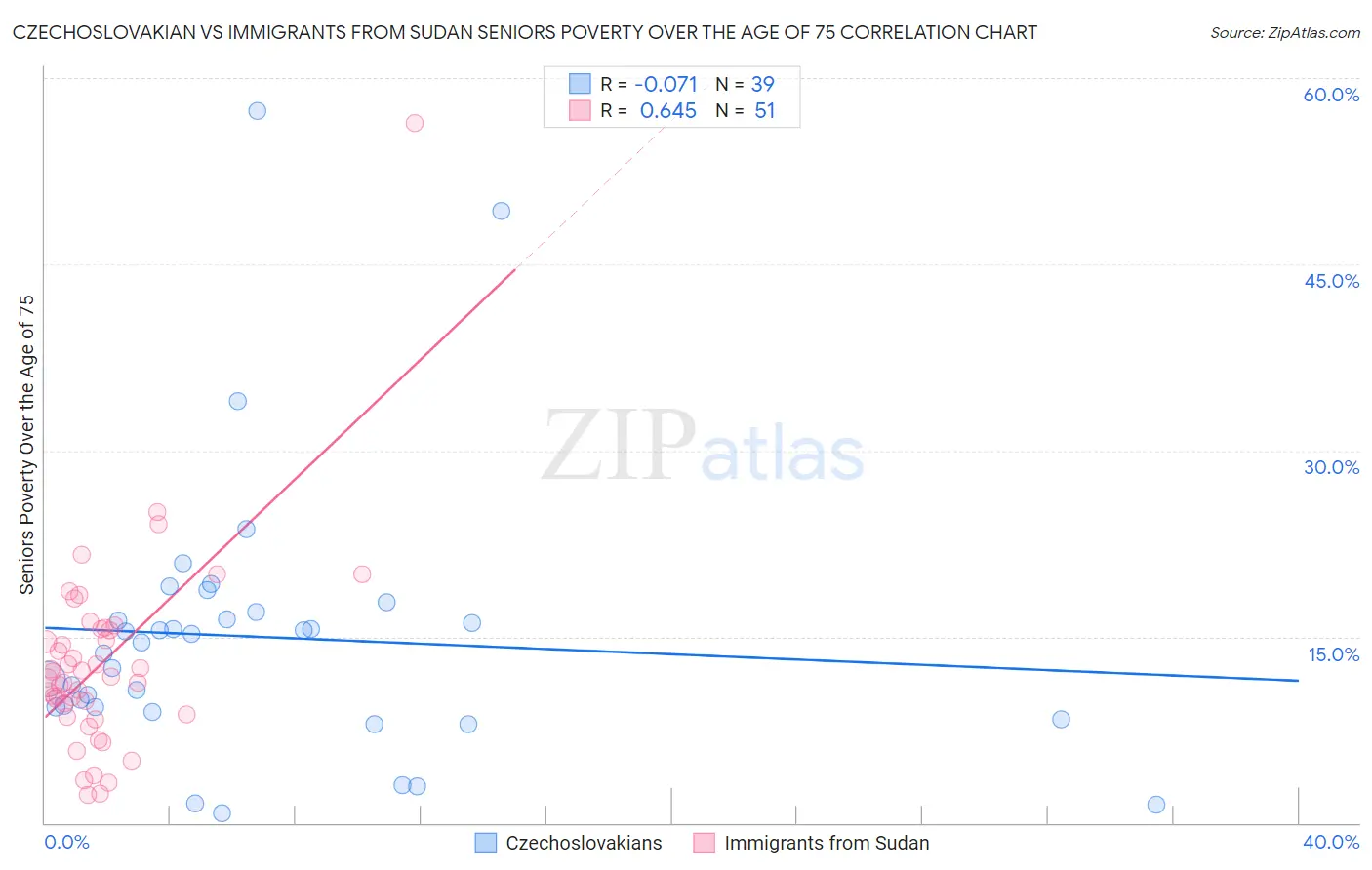 Czechoslovakian vs Immigrants from Sudan Seniors Poverty Over the Age of 75