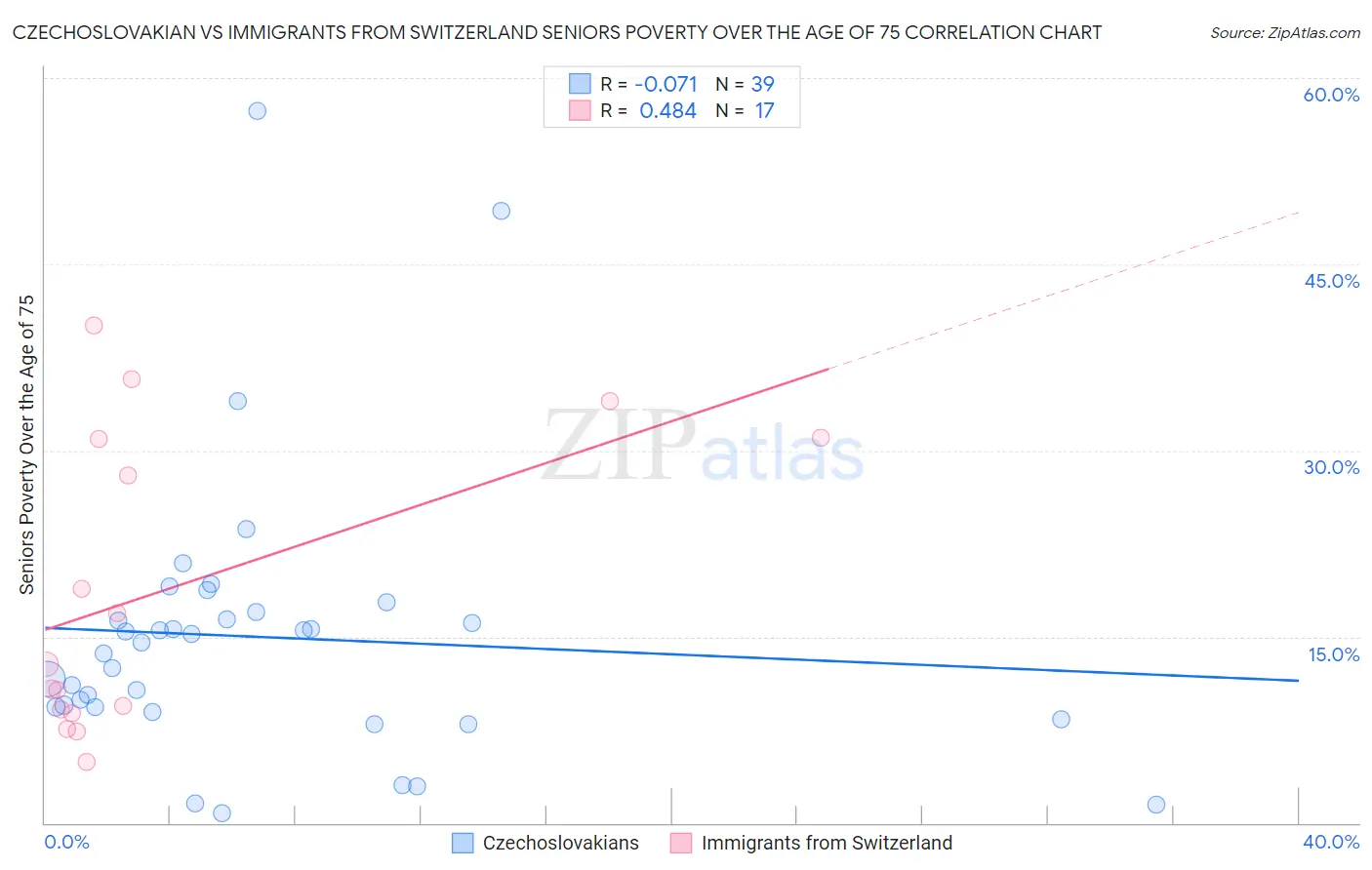 Czechoslovakian vs Immigrants from Switzerland Seniors Poverty Over the Age of 75