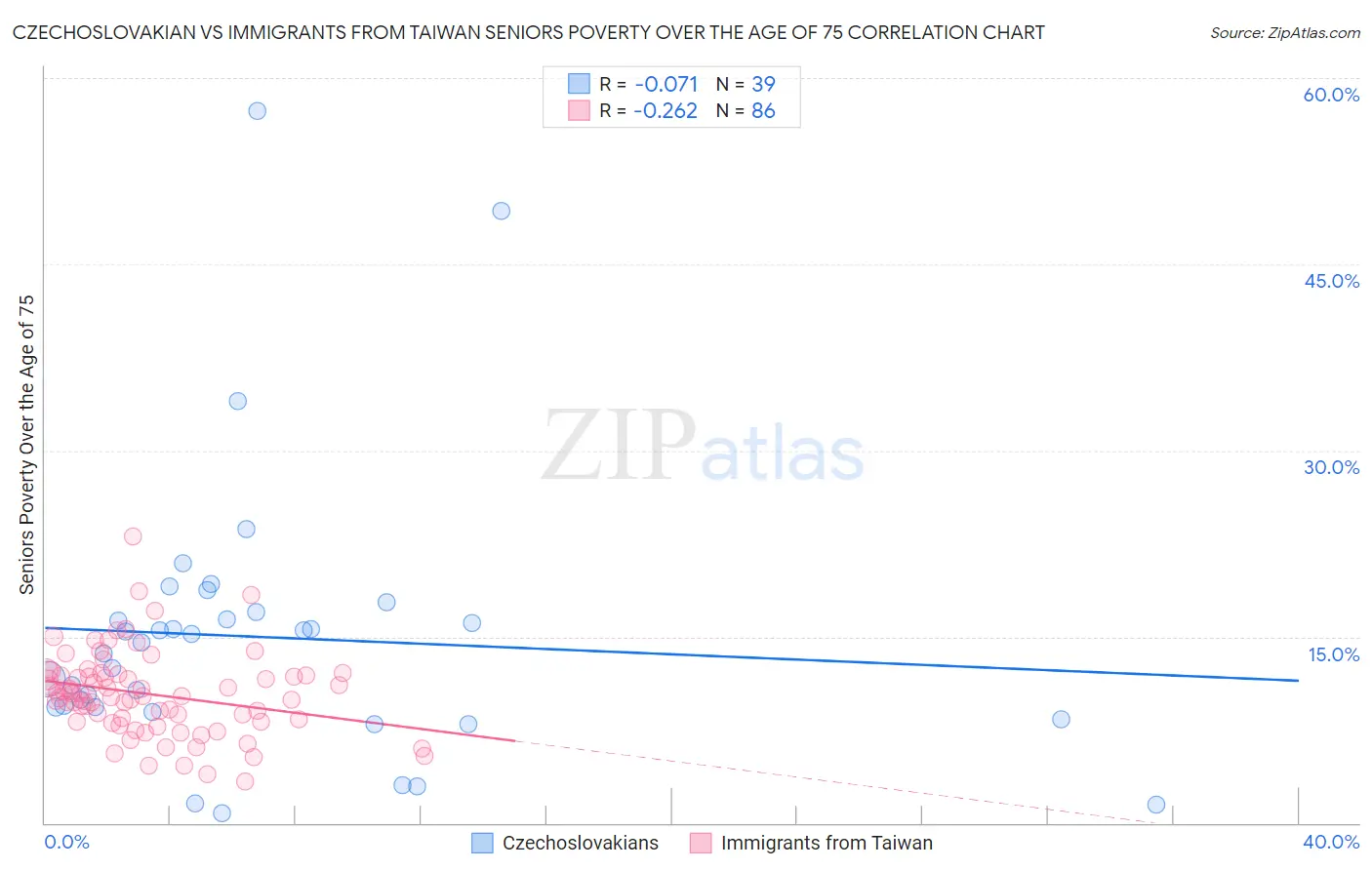 Czechoslovakian vs Immigrants from Taiwan Seniors Poverty Over the Age of 75