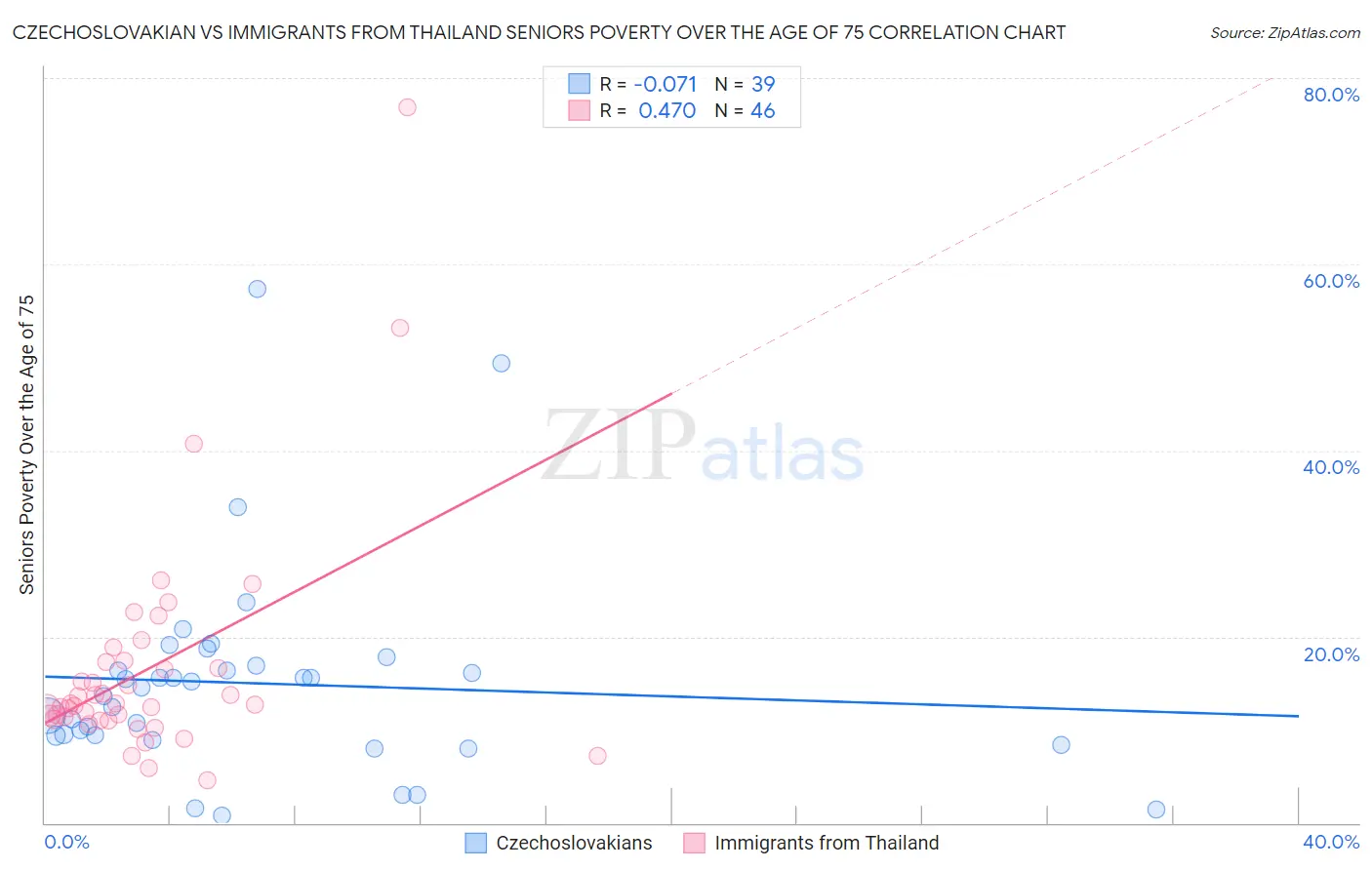 Czechoslovakian vs Immigrants from Thailand Seniors Poverty Over the Age of 75