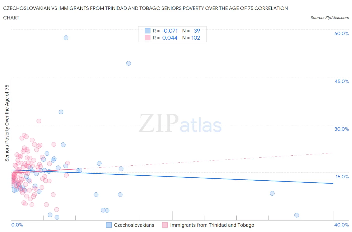 Czechoslovakian vs Immigrants from Trinidad and Tobago Seniors Poverty Over the Age of 75