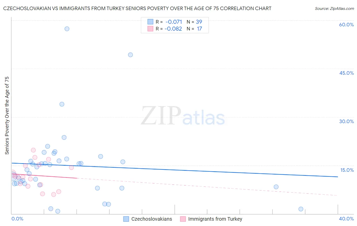 Czechoslovakian vs Immigrants from Turkey Seniors Poverty Over the Age of 75