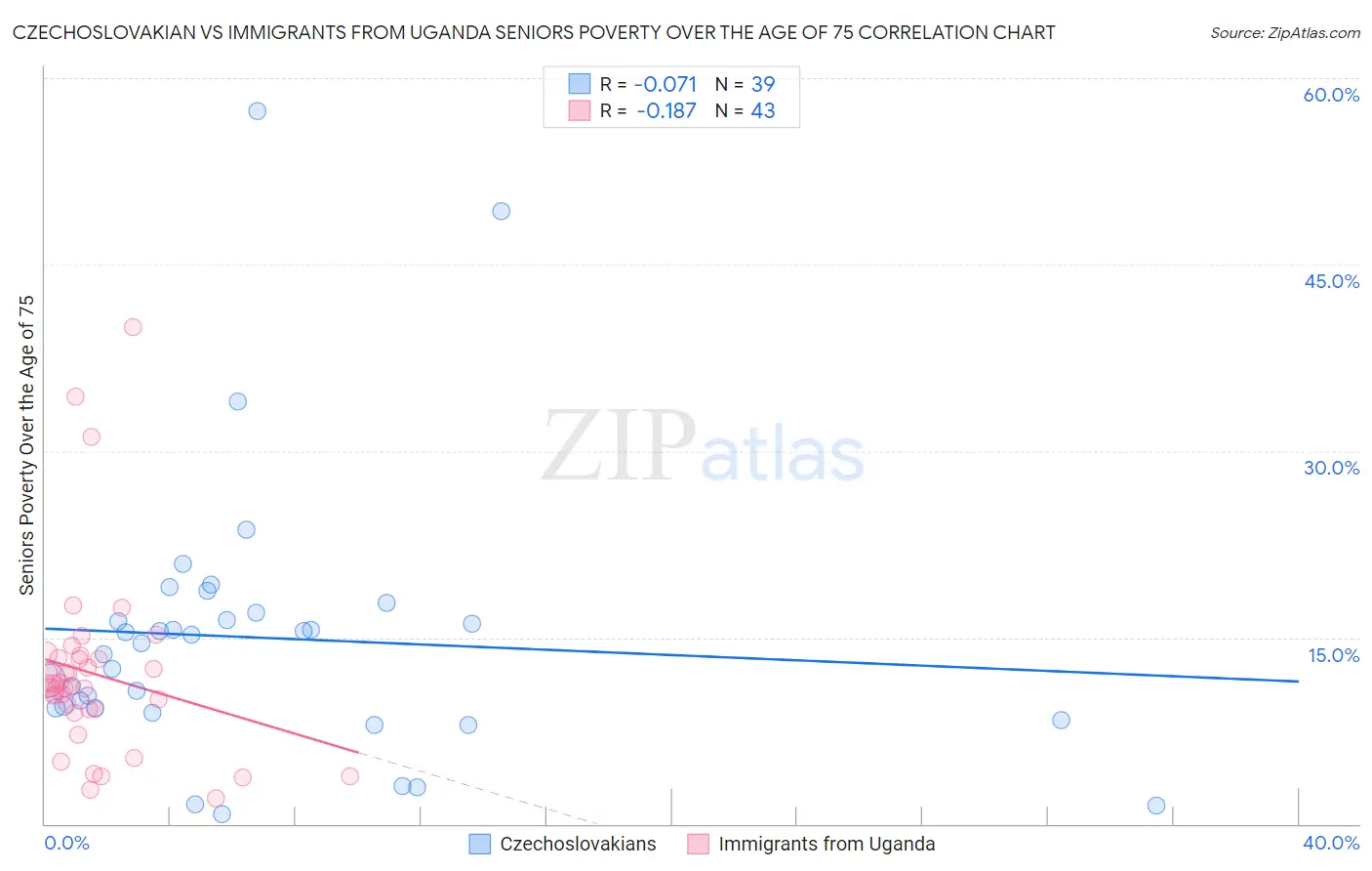 Czechoslovakian vs Immigrants from Uganda Seniors Poverty Over the Age of 75
