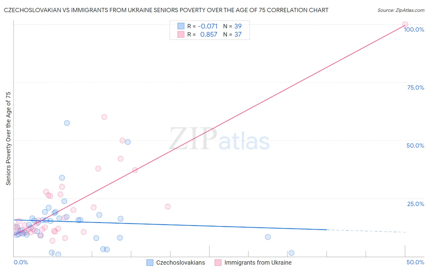 Czechoslovakian vs Immigrants from Ukraine Seniors Poverty Over the Age of 75