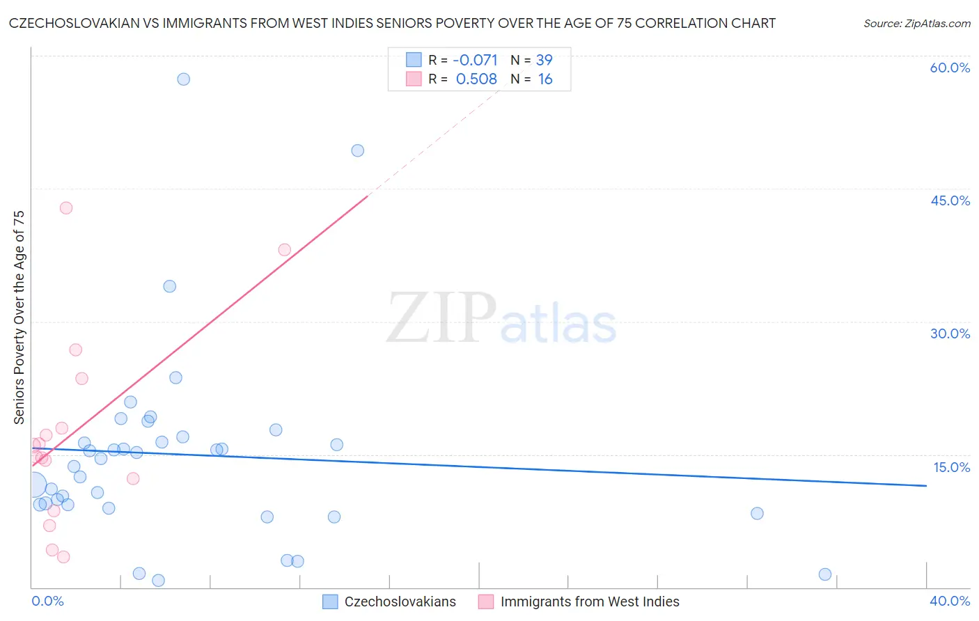 Czechoslovakian vs Immigrants from West Indies Seniors Poverty Over the Age of 75