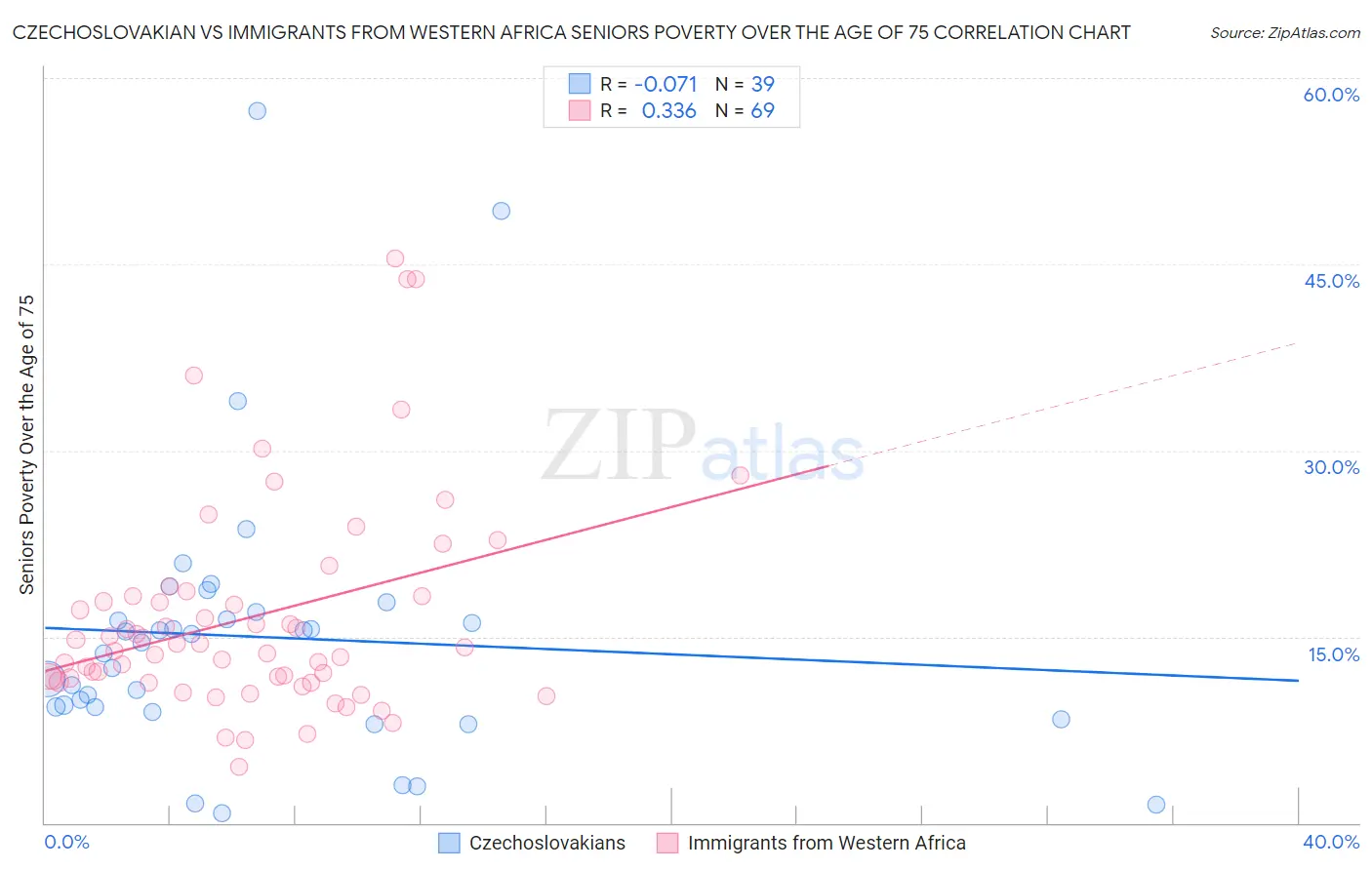 Czechoslovakian vs Immigrants from Western Africa Seniors Poverty Over the Age of 75