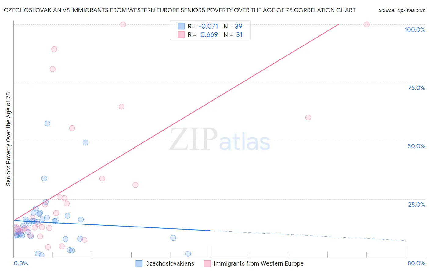 Czechoslovakian vs Immigrants from Western Europe Seniors Poverty Over the Age of 75