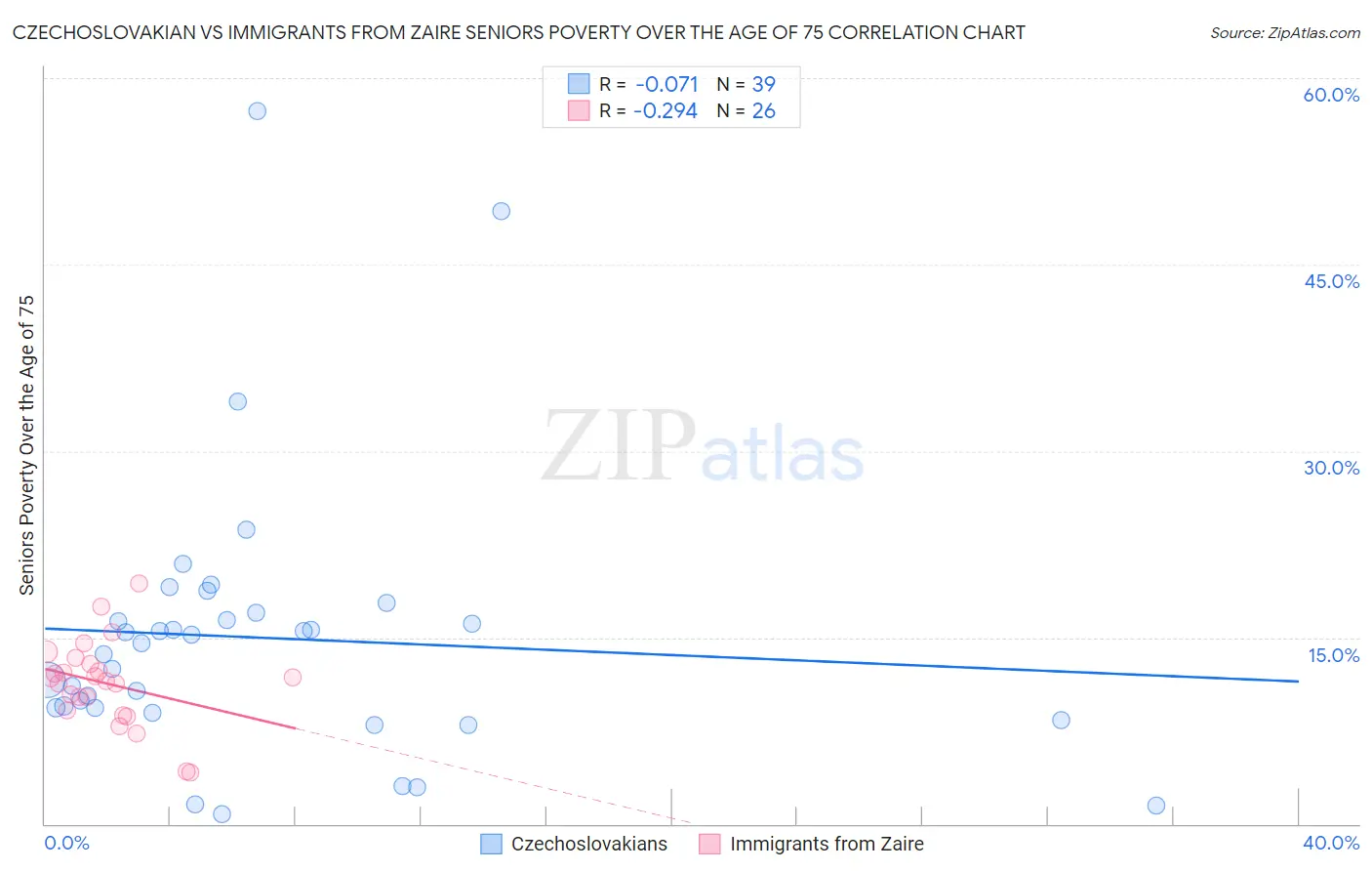 Czechoslovakian vs Immigrants from Zaire Seniors Poverty Over the Age of 75