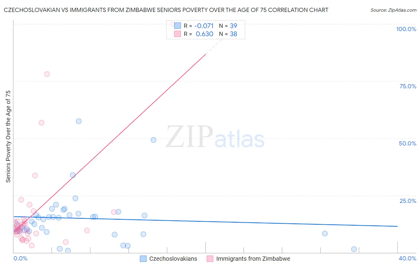 Czechoslovakian vs Immigrants from Zimbabwe Seniors Poverty Over the Age of 75