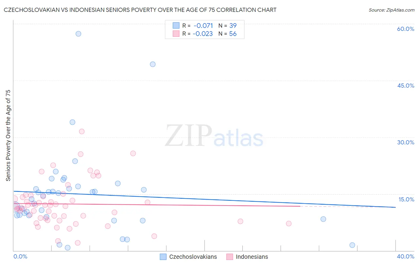 Czechoslovakian vs Indonesian Seniors Poverty Over the Age of 75