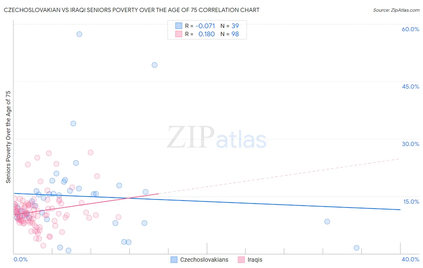 Czechoslovakian vs Iraqi Seniors Poverty Over the Age of 75