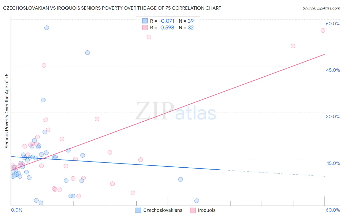 Czechoslovakian vs Iroquois Seniors Poverty Over the Age of 75