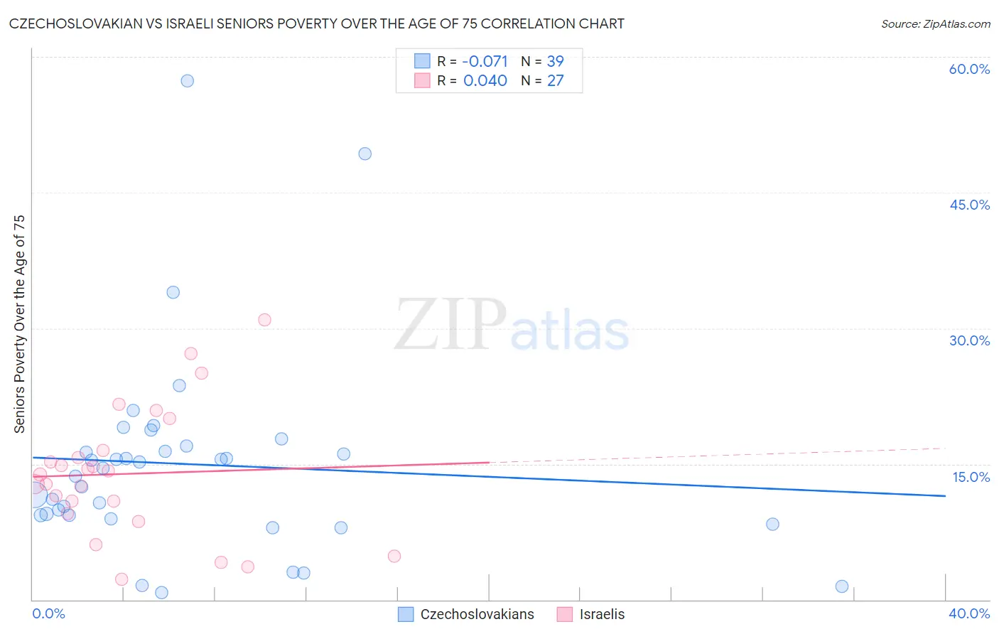 Czechoslovakian vs Israeli Seniors Poverty Over the Age of 75