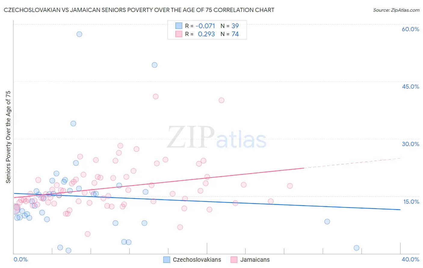 Czechoslovakian vs Jamaican Seniors Poverty Over the Age of 75