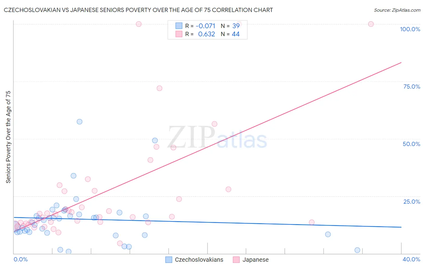 Czechoslovakian vs Japanese Seniors Poverty Over the Age of 75