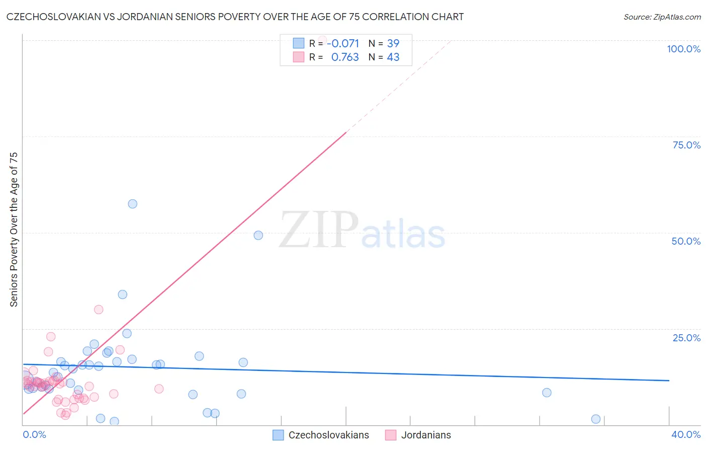 Czechoslovakian vs Jordanian Seniors Poverty Over the Age of 75