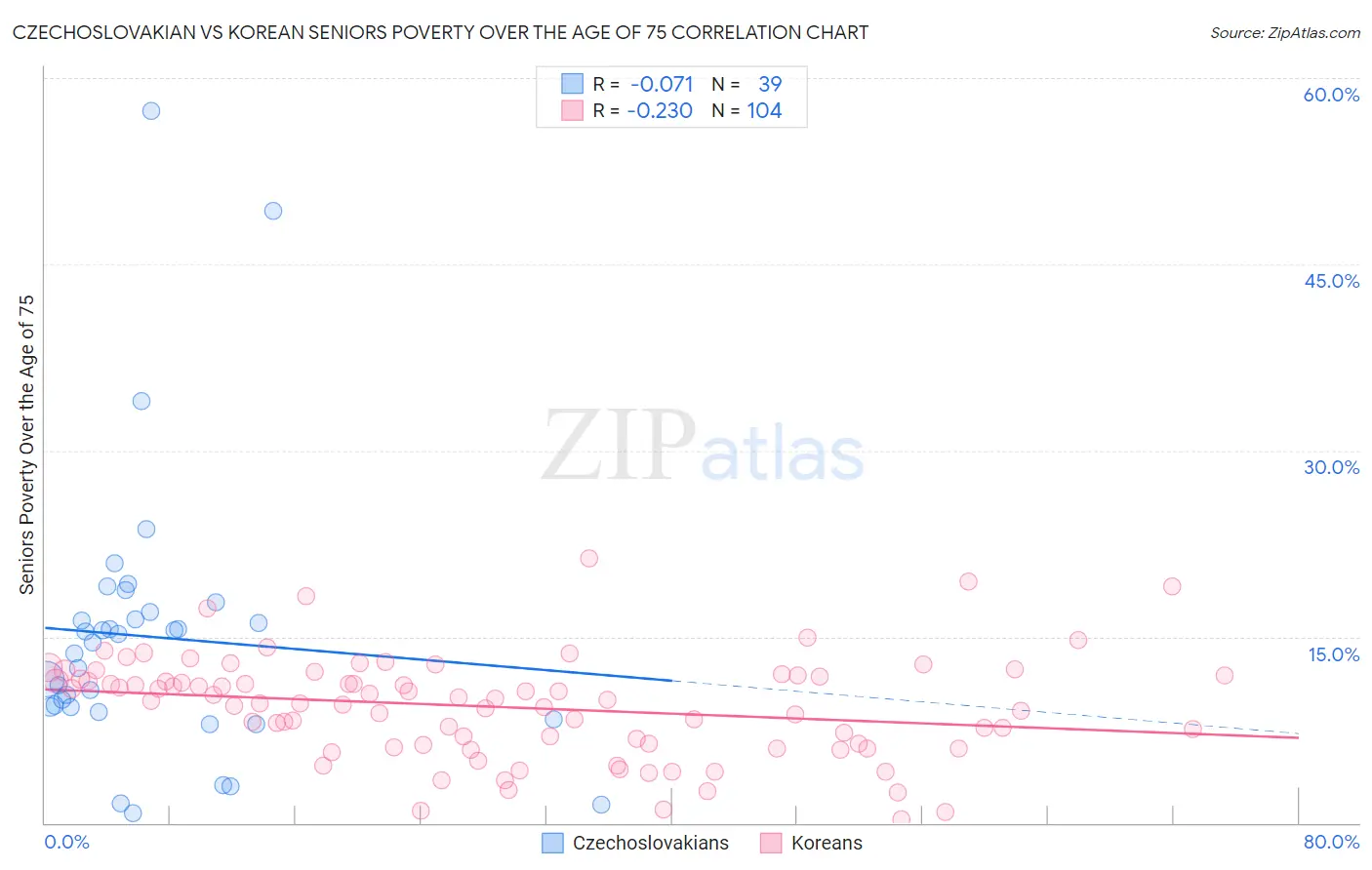 Czechoslovakian vs Korean Seniors Poverty Over the Age of 75