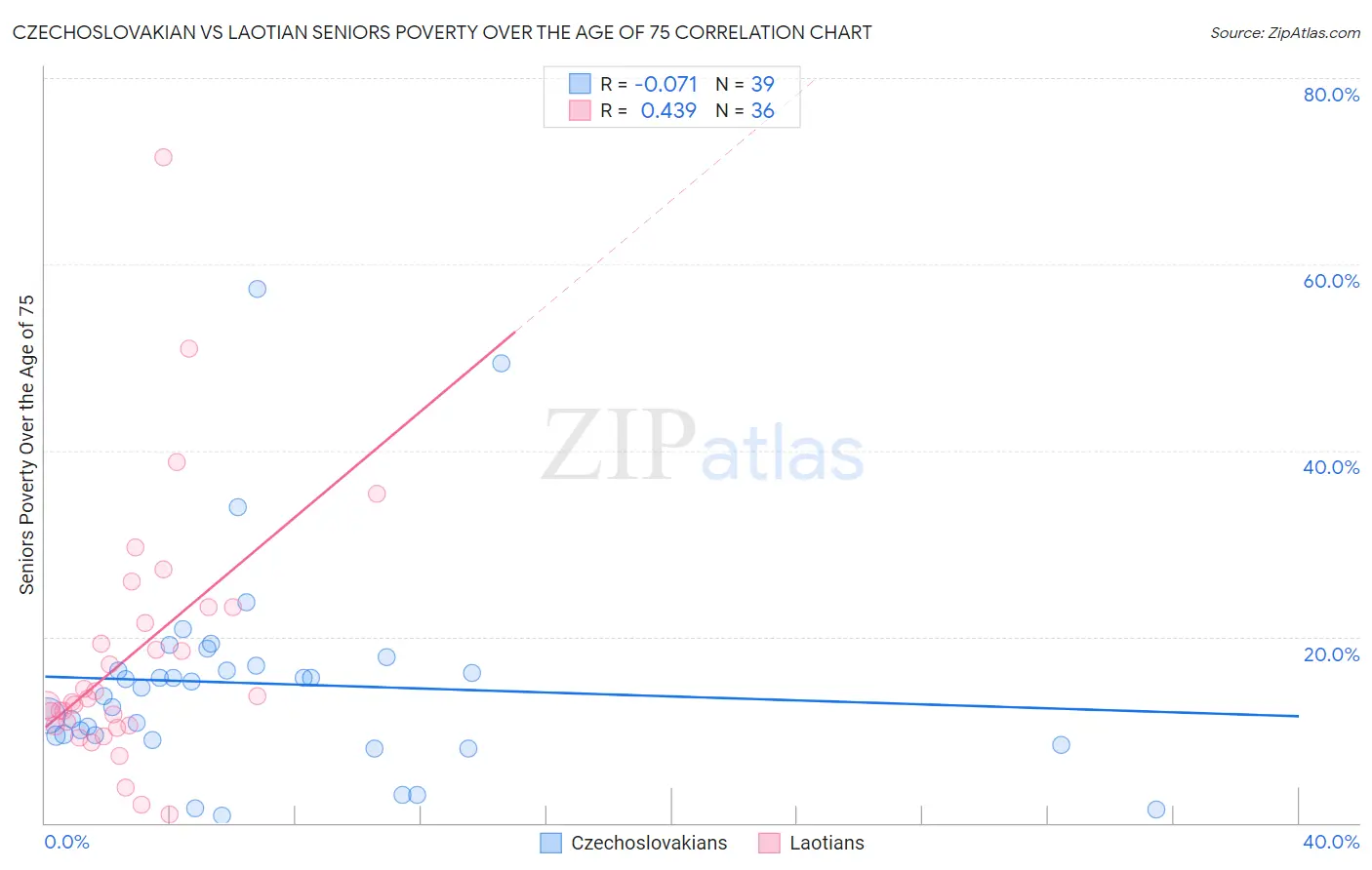 Czechoslovakian vs Laotian Seniors Poverty Over the Age of 75