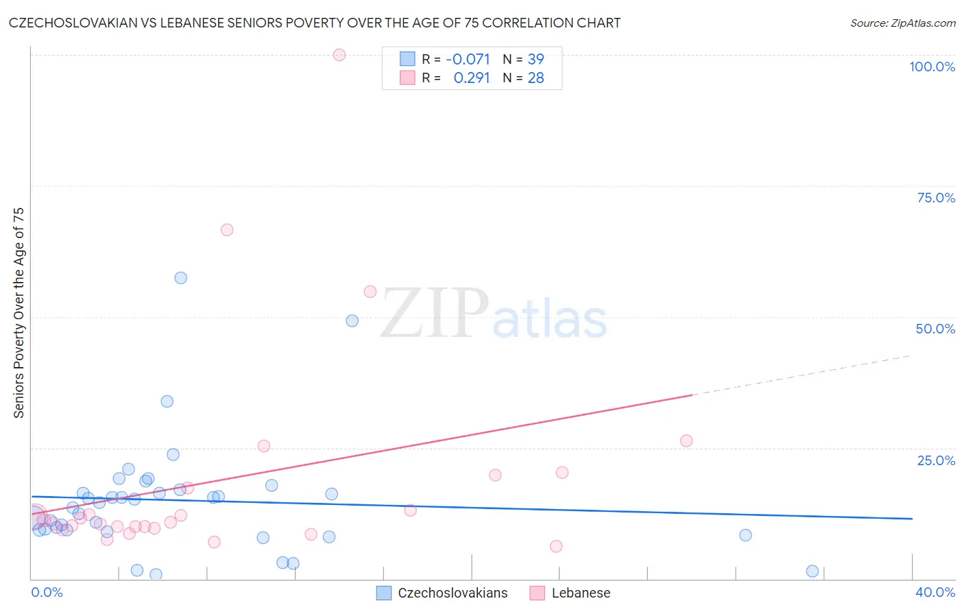 Czechoslovakian vs Lebanese Seniors Poverty Over the Age of 75