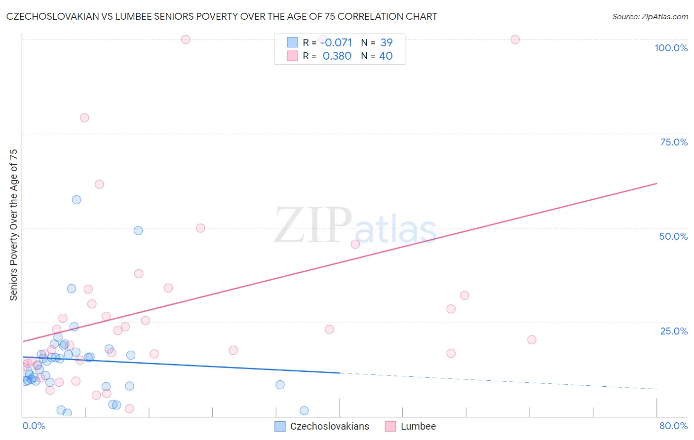 Czechoslovakian vs Lumbee Seniors Poverty Over the Age of 75