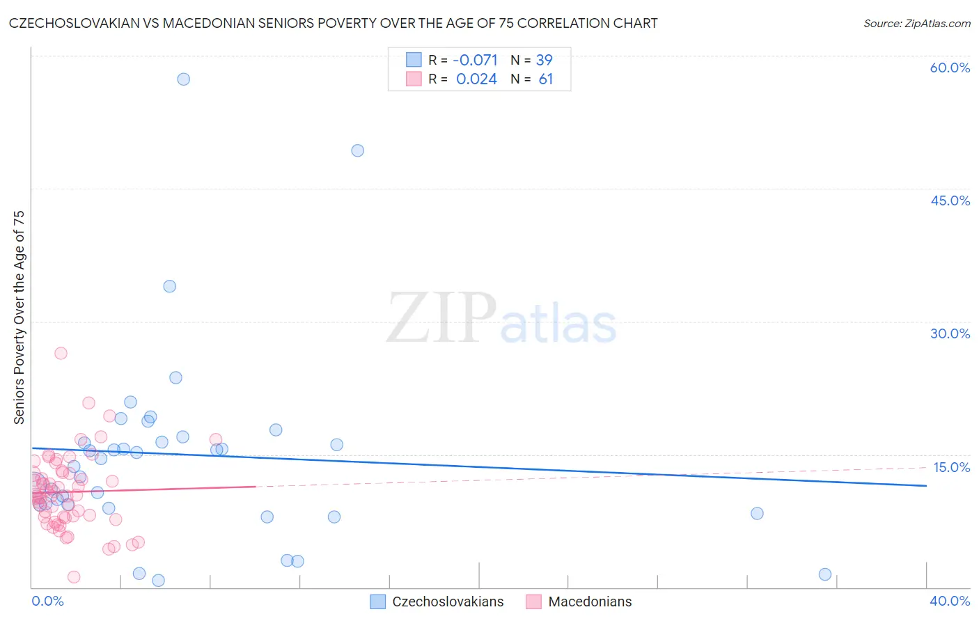 Czechoslovakian vs Macedonian Seniors Poverty Over the Age of 75