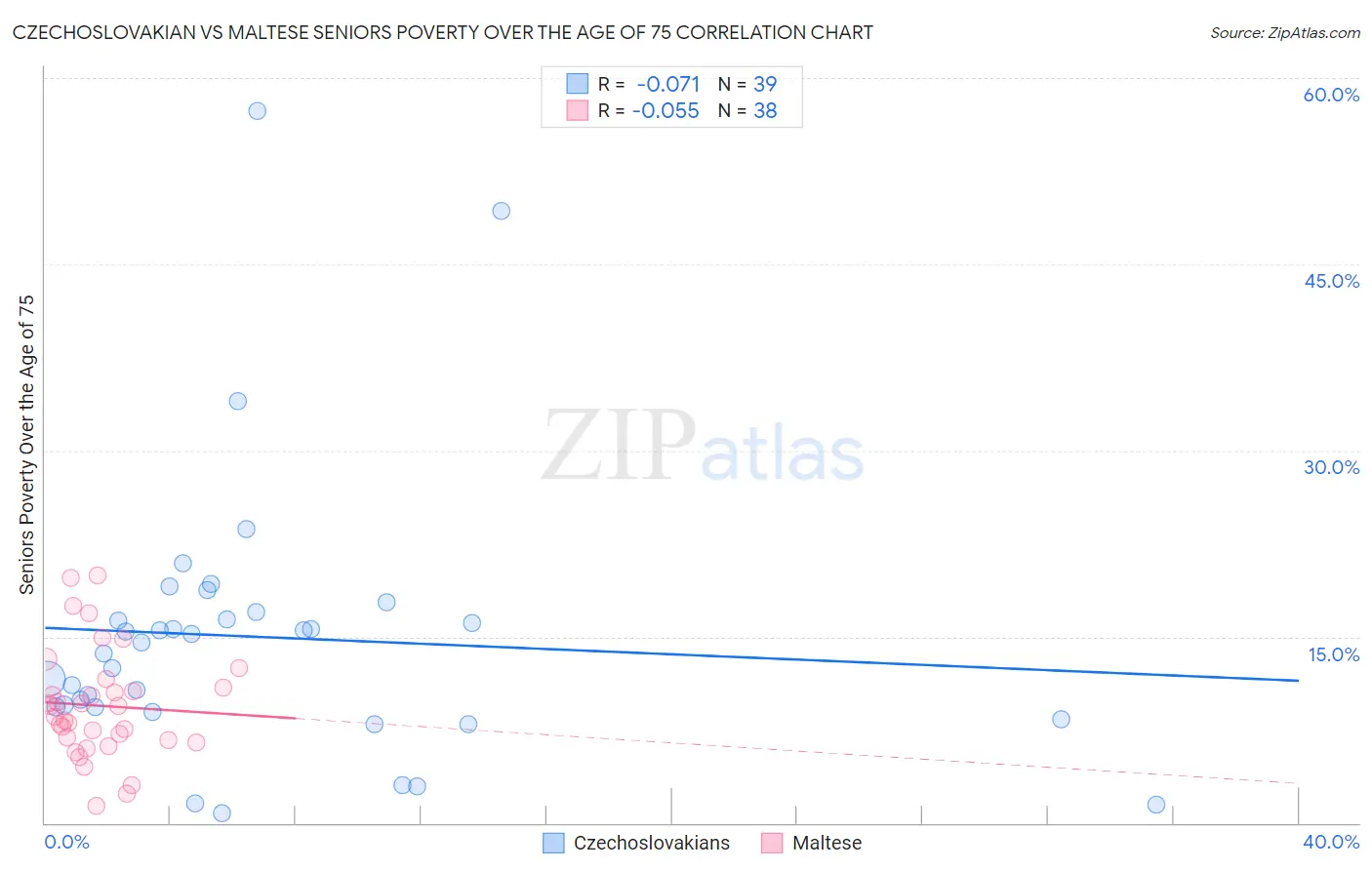 Czechoslovakian vs Maltese Seniors Poverty Over the Age of 75