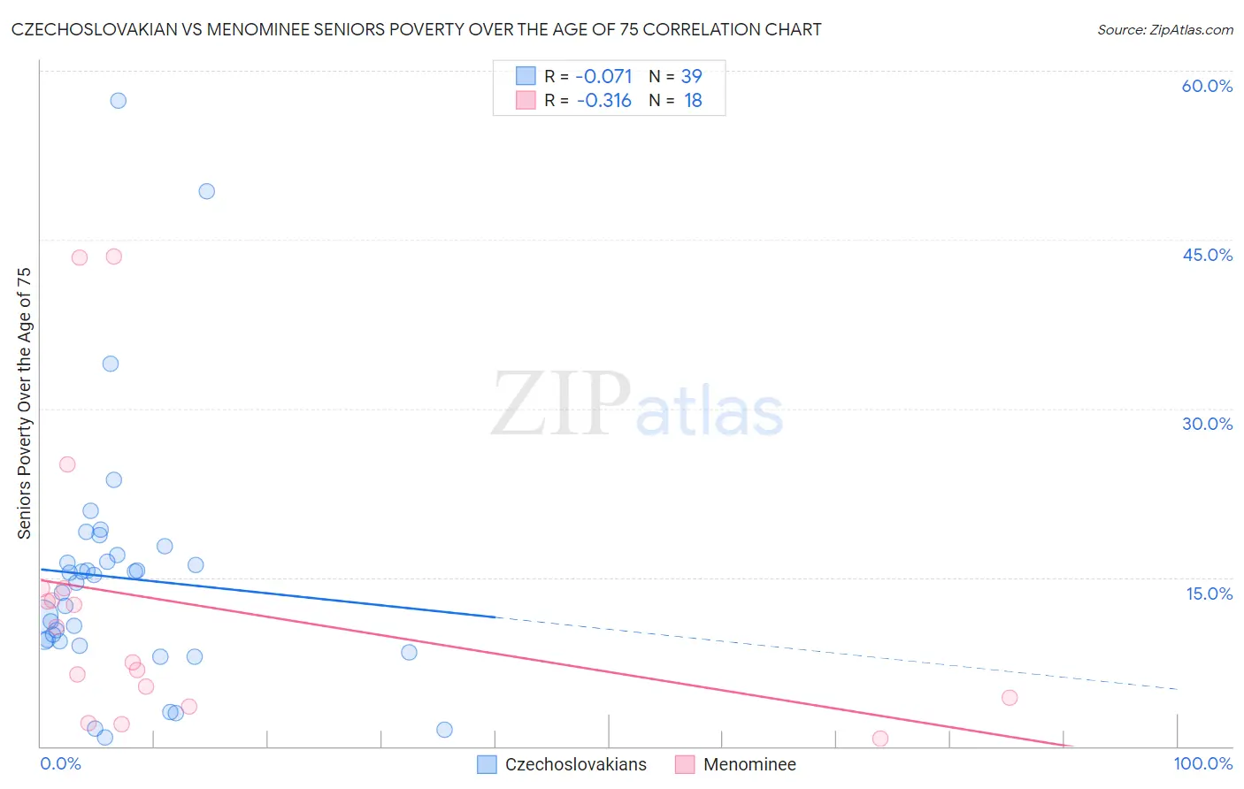 Czechoslovakian vs Menominee Seniors Poverty Over the Age of 75