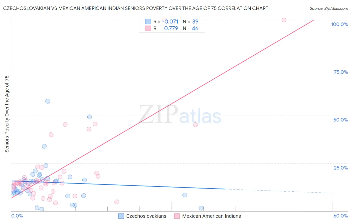Czechoslovakian vs Mexican American Indian Seniors Poverty Over the Age of 75