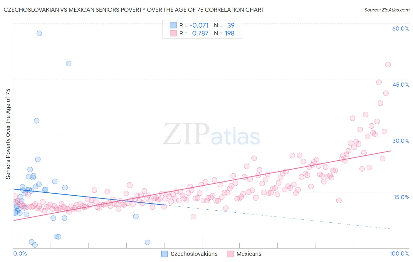 Czechoslovakian vs Mexican Seniors Poverty Over the Age of 75