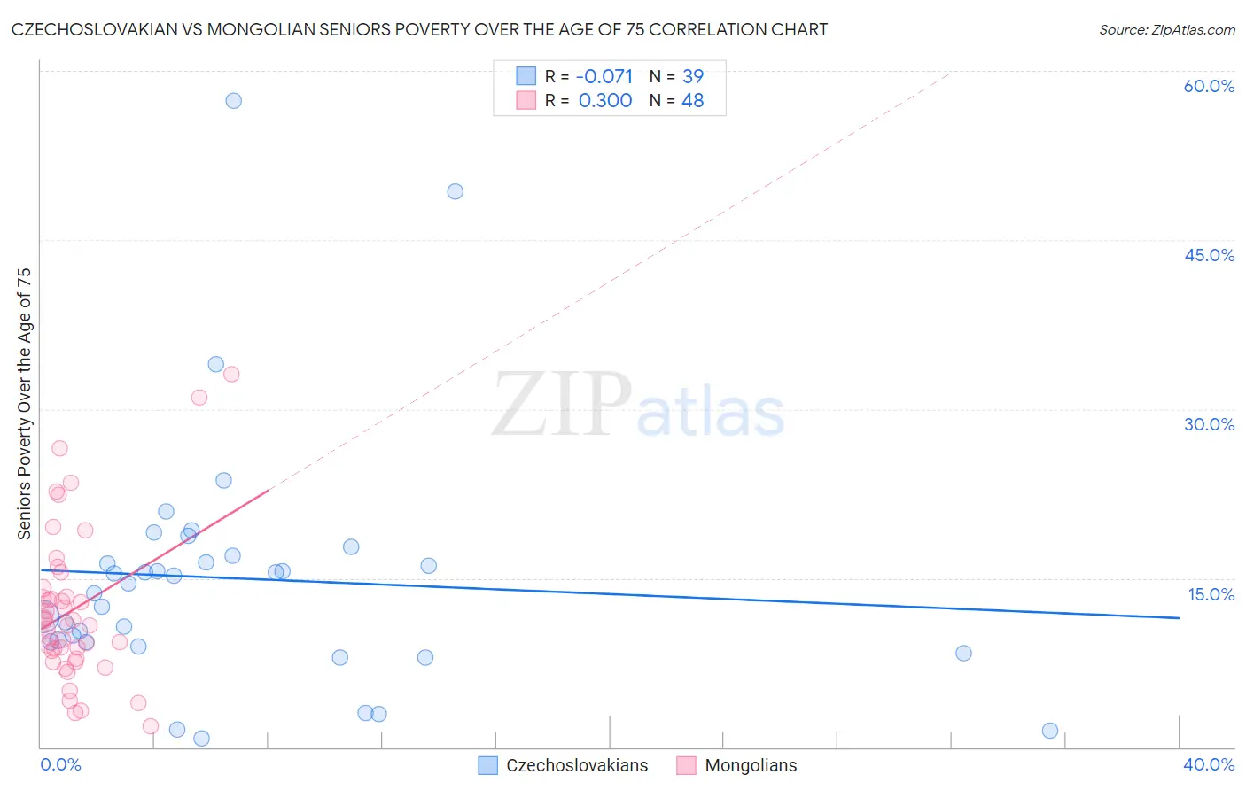 Czechoslovakian vs Mongolian Seniors Poverty Over the Age of 75