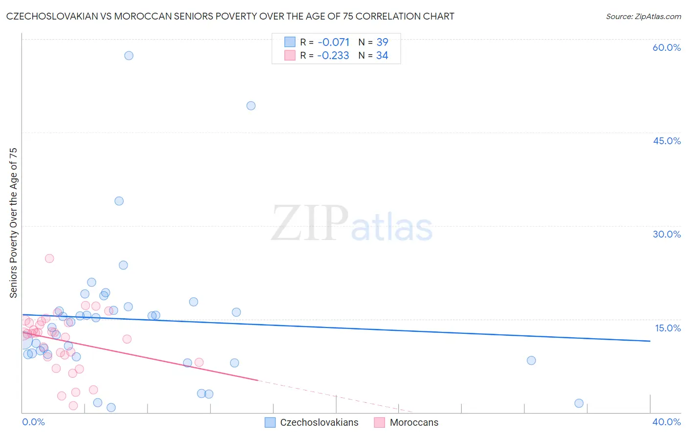 Czechoslovakian vs Moroccan Seniors Poverty Over the Age of 75