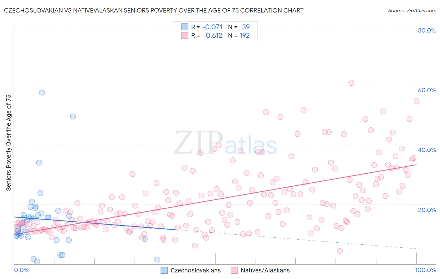 Czechoslovakian vs Native/Alaskan Seniors Poverty Over the Age of 75