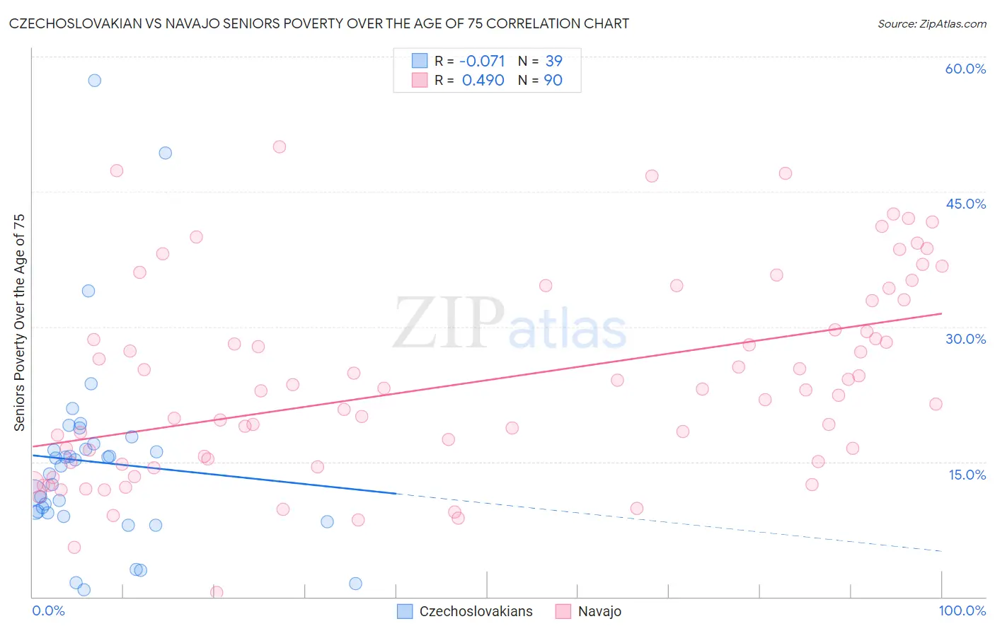 Czechoslovakian vs Navajo Seniors Poverty Over the Age of 75