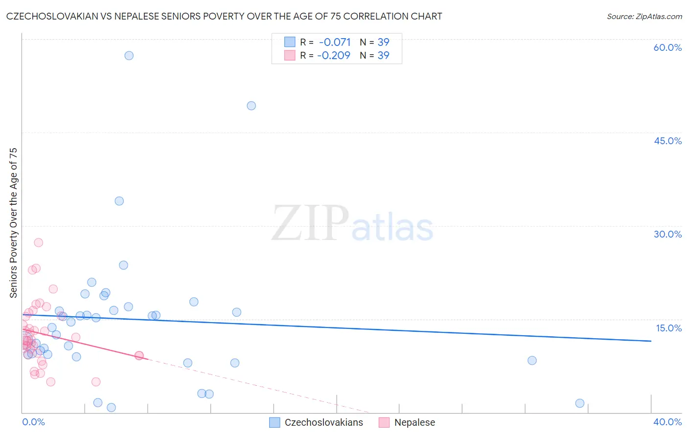 Czechoslovakian vs Nepalese Seniors Poverty Over the Age of 75