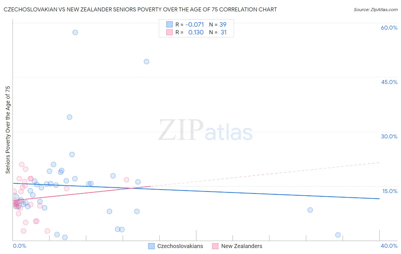 Czechoslovakian vs New Zealander Seniors Poverty Over the Age of 75