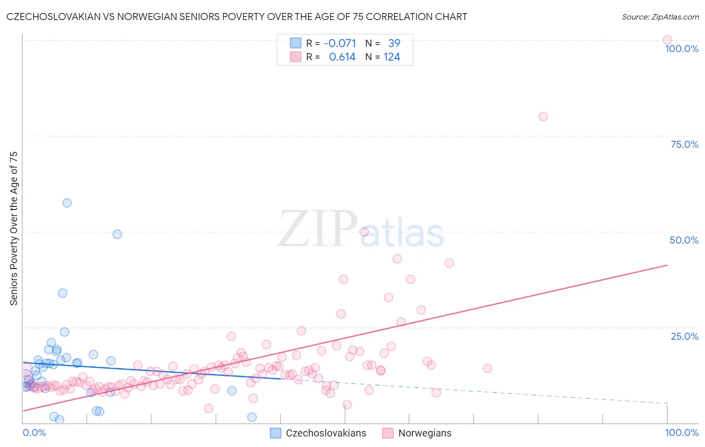 Czechoslovakian vs Norwegian Seniors Poverty Over the Age of 75
