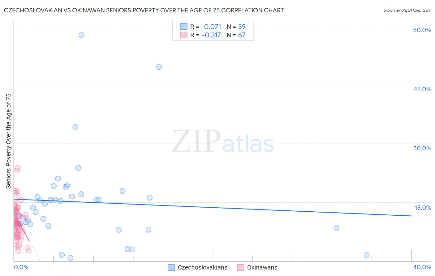 Czechoslovakian vs Okinawan Seniors Poverty Over the Age of 75