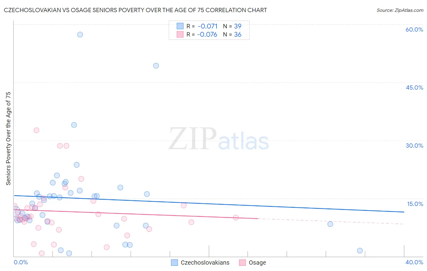 Czechoslovakian vs Osage Seniors Poverty Over the Age of 75