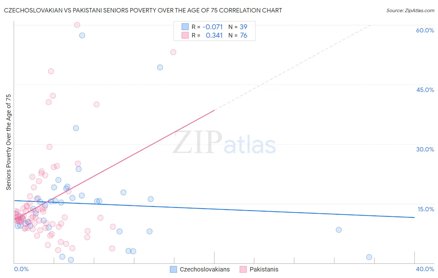 Czechoslovakian vs Pakistani Seniors Poverty Over the Age of 75
