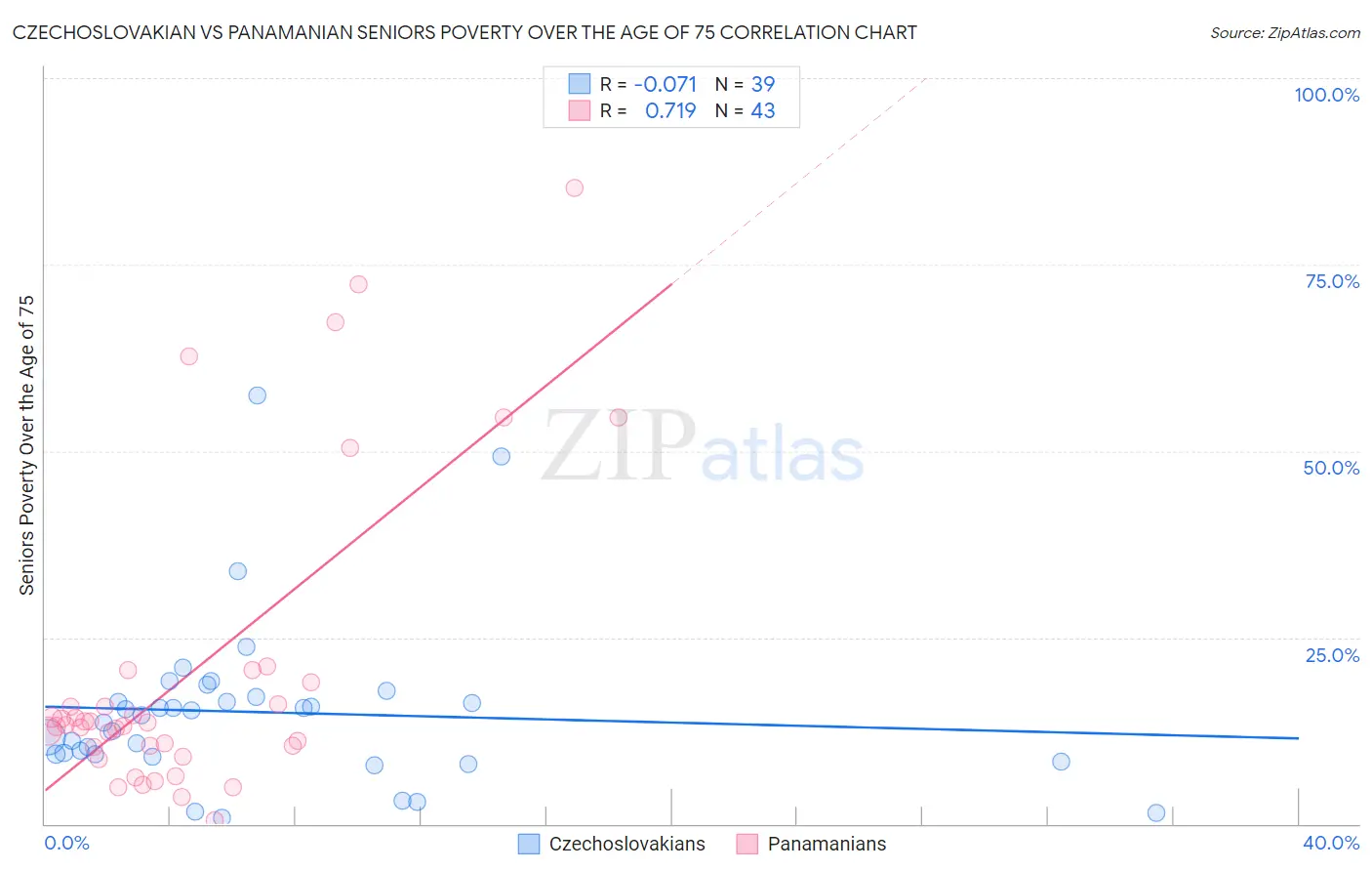 Czechoslovakian vs Panamanian Seniors Poverty Over the Age of 75