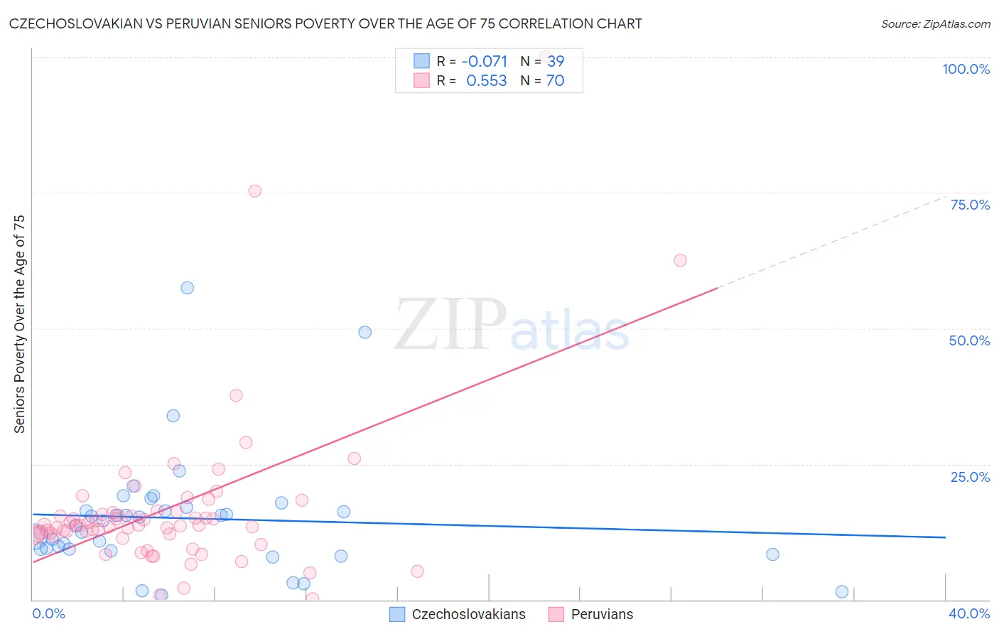Czechoslovakian vs Peruvian Seniors Poverty Over the Age of 75