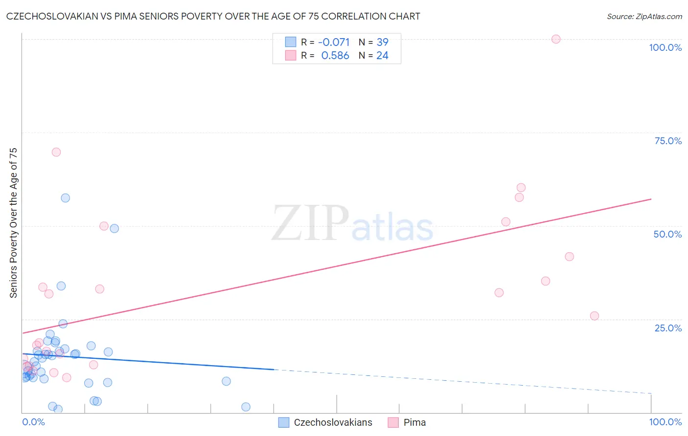 Czechoslovakian vs Pima Seniors Poverty Over the Age of 75