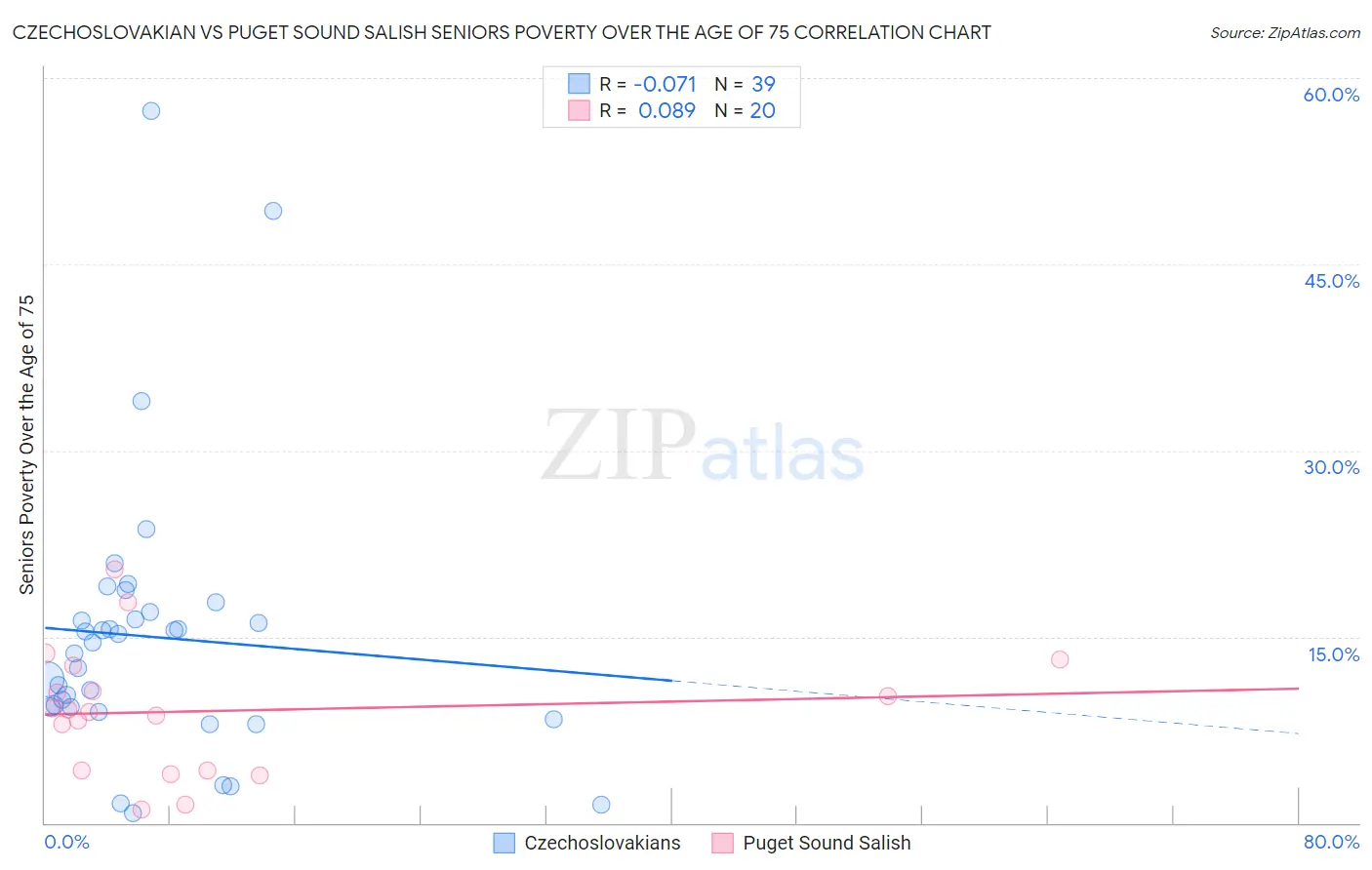 Czechoslovakian vs Puget Sound Salish Seniors Poverty Over the Age of 75