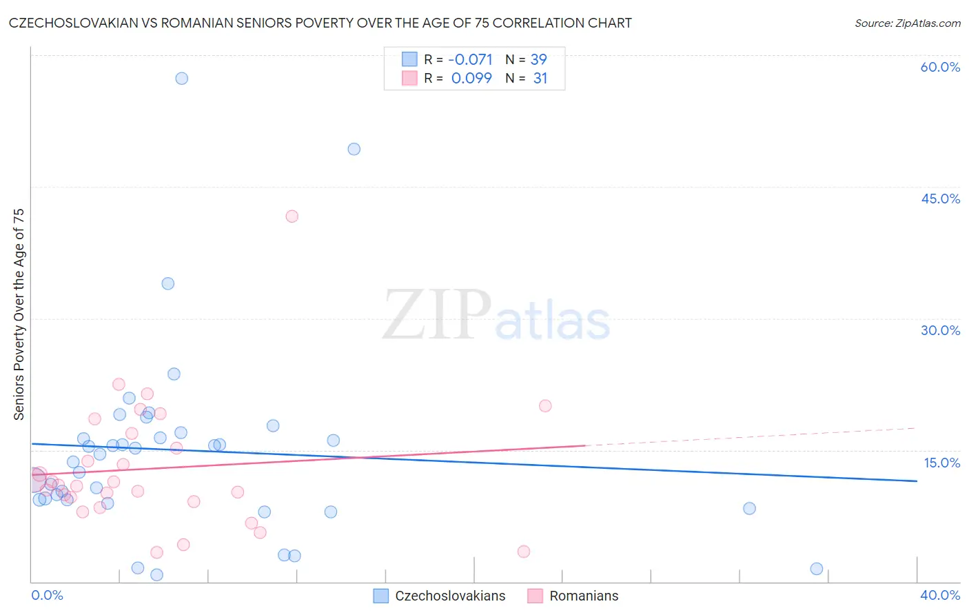 Czechoslovakian vs Romanian Seniors Poverty Over the Age of 75