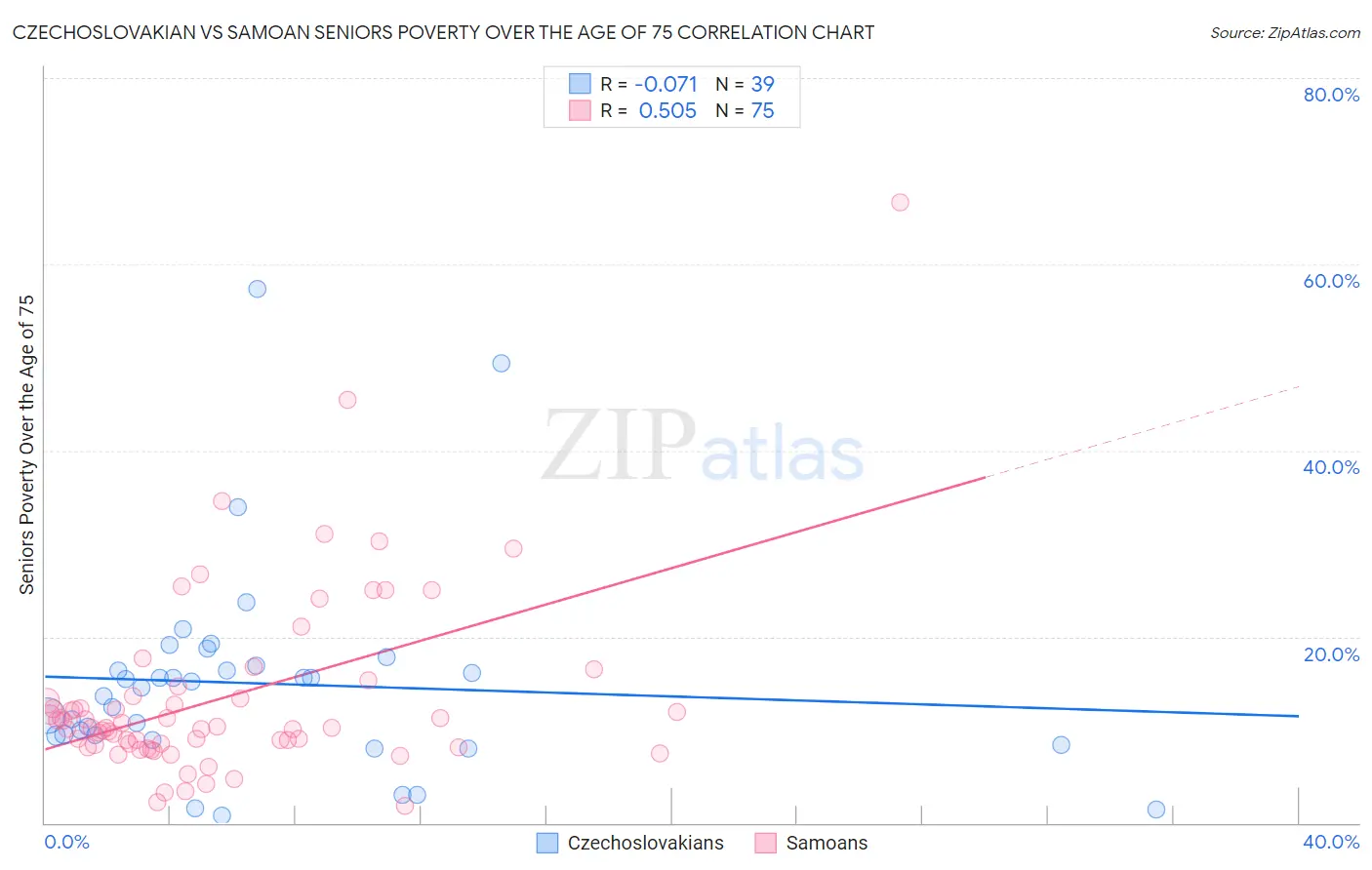 Czechoslovakian vs Samoan Seniors Poverty Over the Age of 75