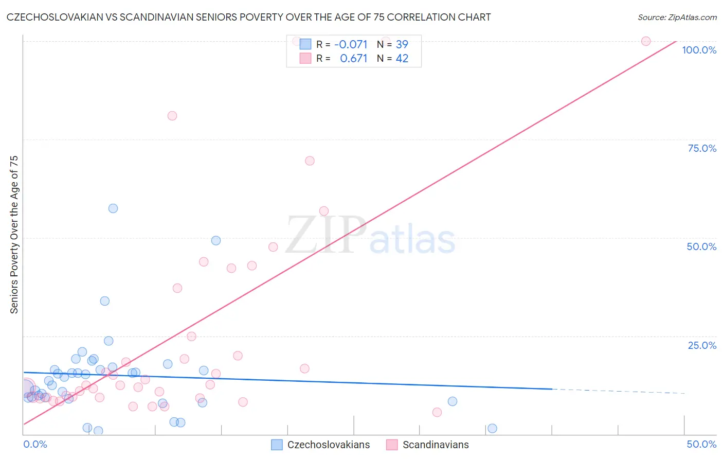 Czechoslovakian vs Scandinavian Seniors Poverty Over the Age of 75