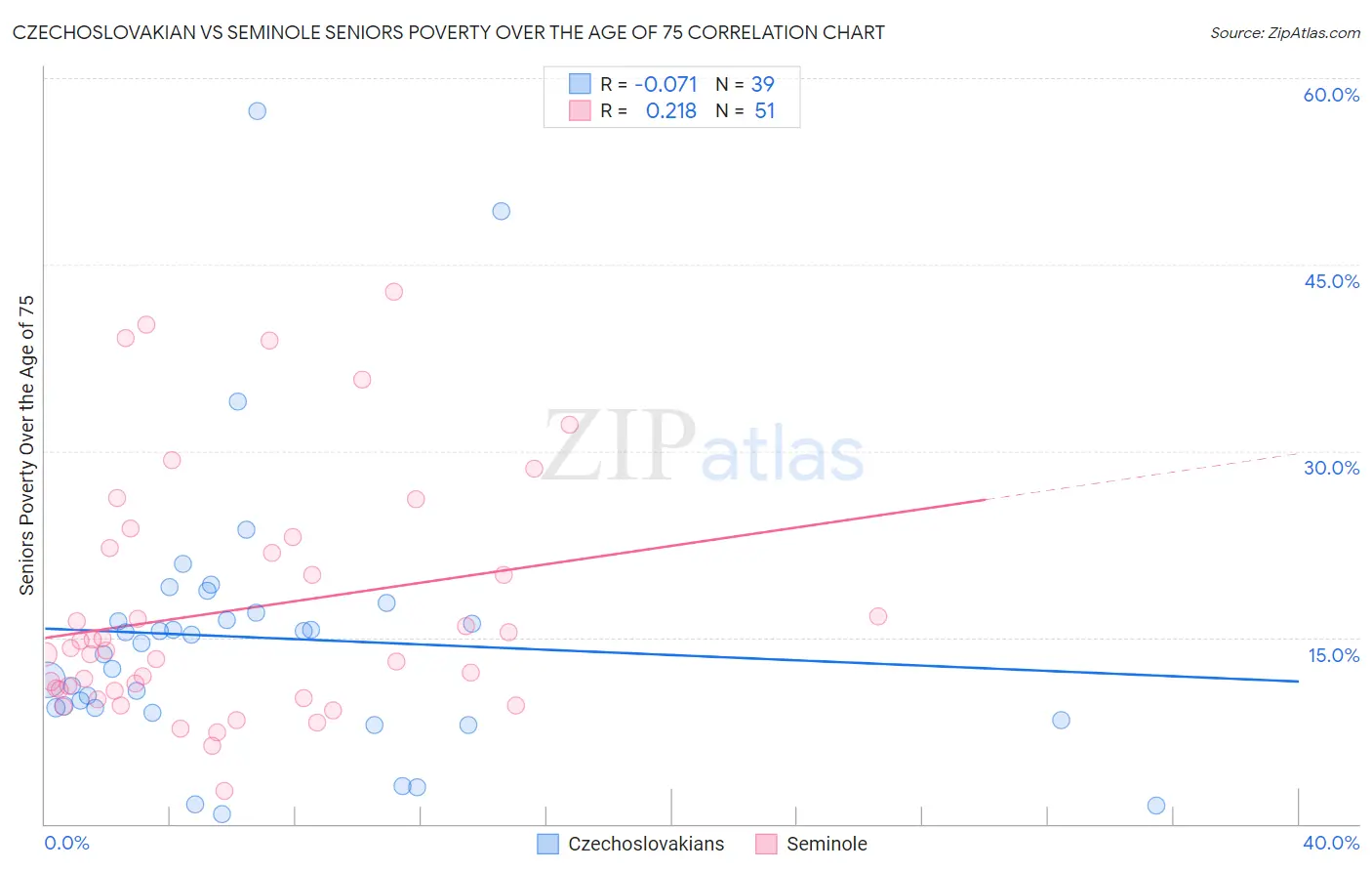Czechoslovakian vs Seminole Seniors Poverty Over the Age of 75