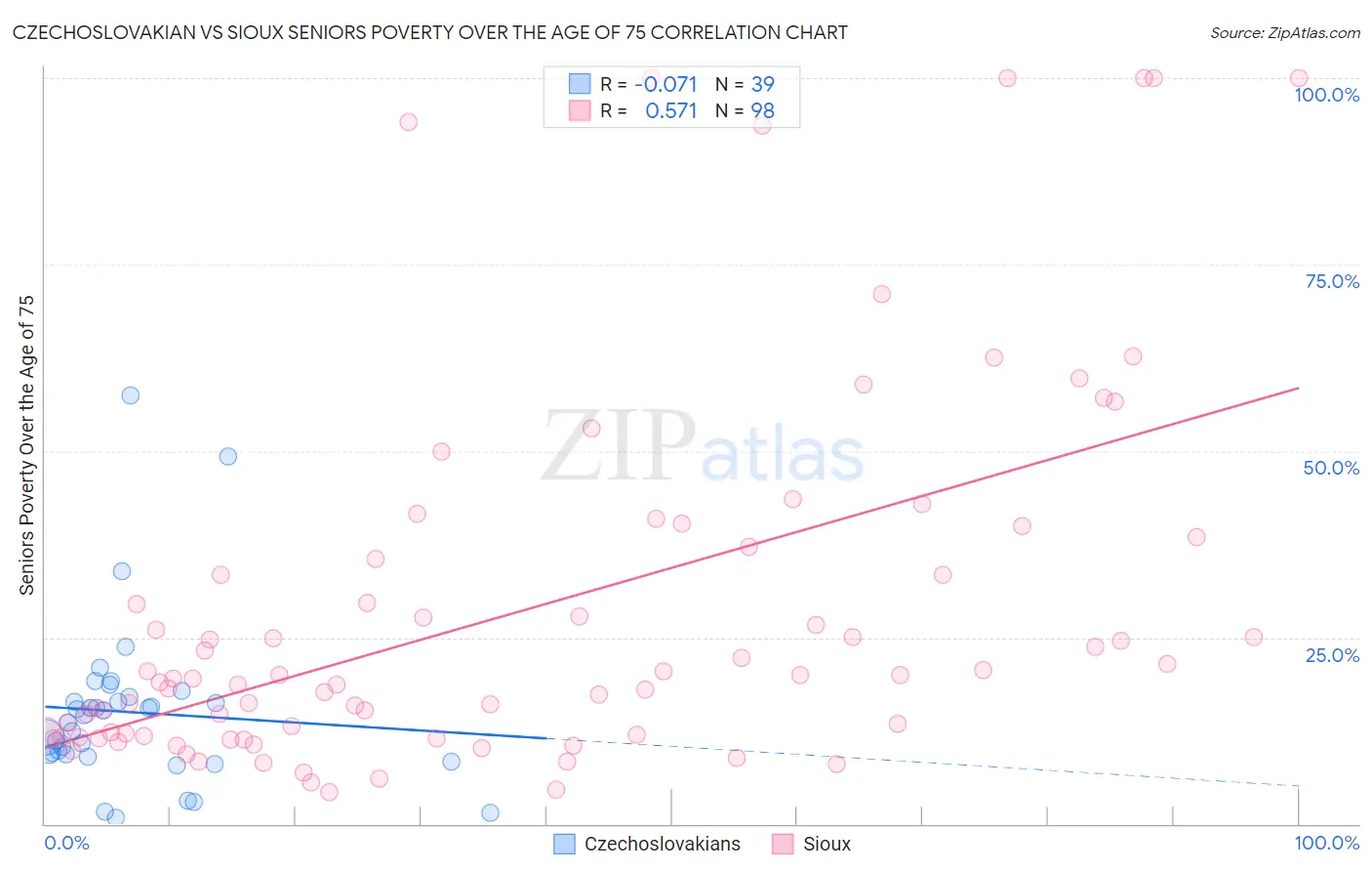 Czechoslovakian vs Sioux Seniors Poverty Over the Age of 75
