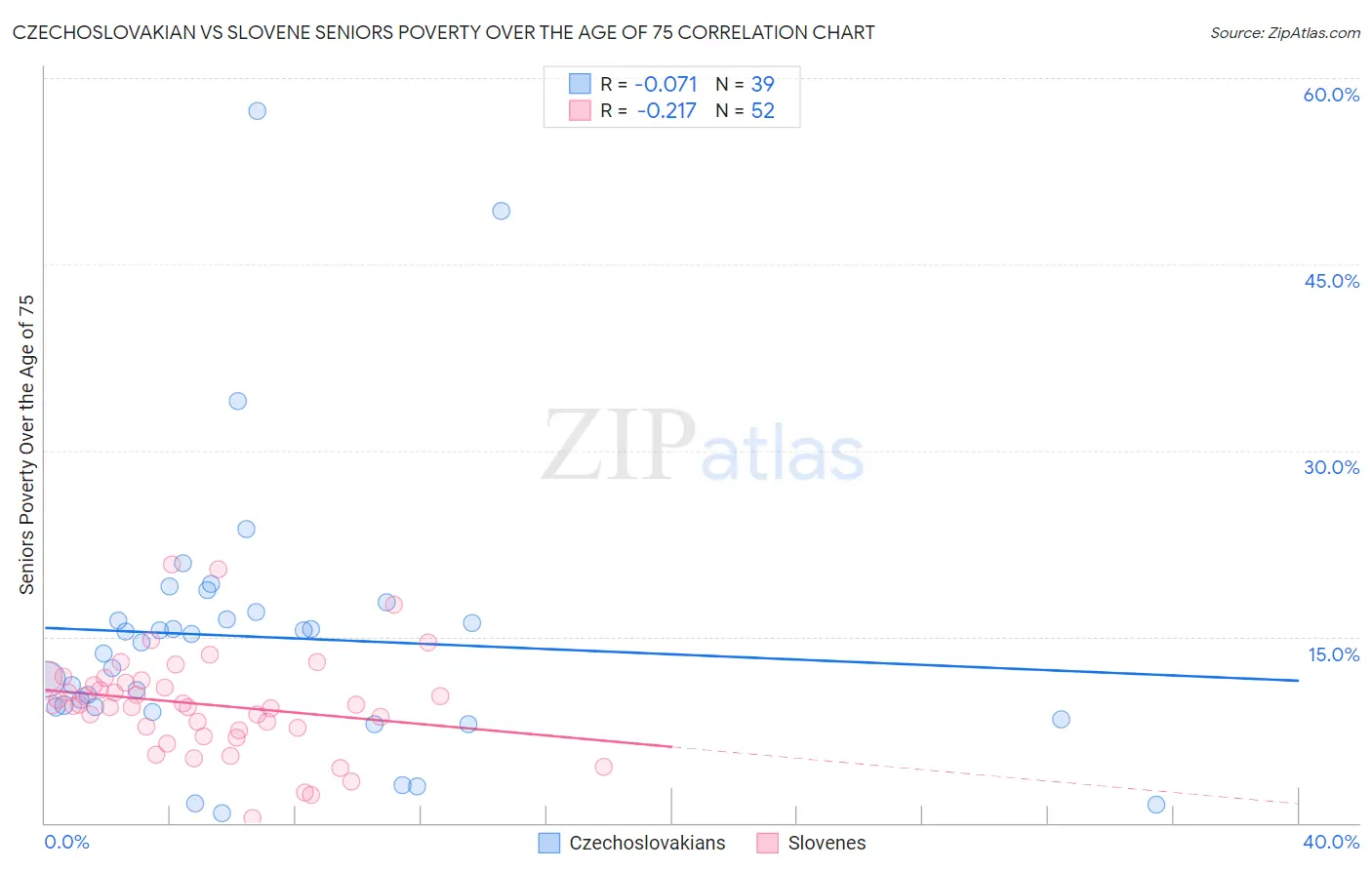 Czechoslovakian vs Slovene Seniors Poverty Over the Age of 75